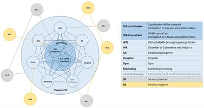 Benefits and functionality of an interorganisational workplace health management network – insights from the companies’ perspective